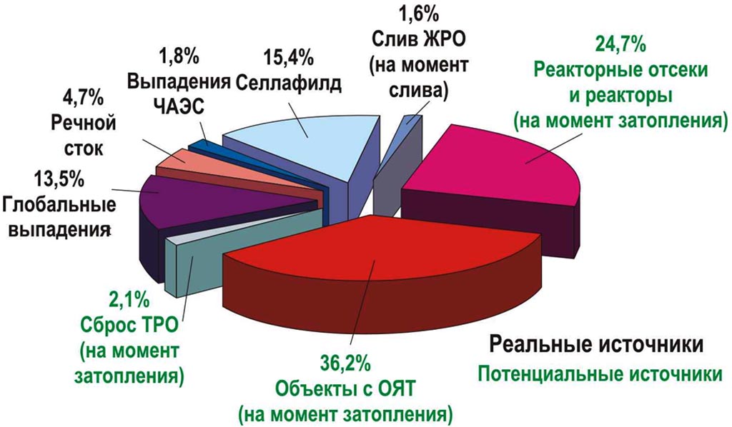 Реферат: Радиационно опасная Мурманская область России