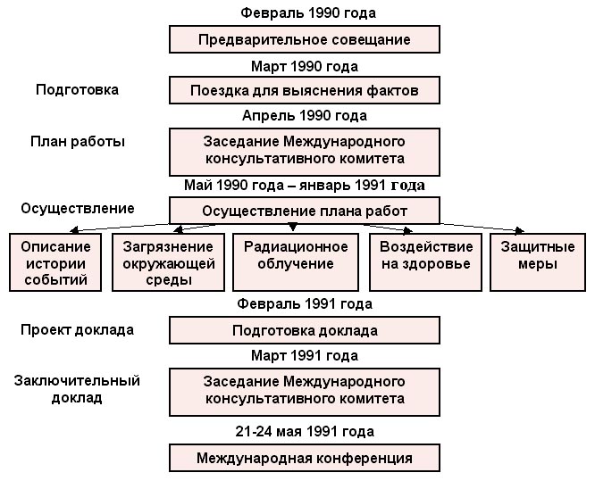 Реферат: Загрязнение окружающей среды: демографические и соматические последствия