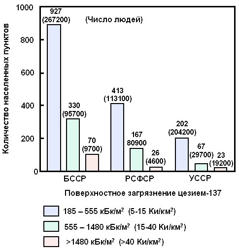 Реферат: Загрязнение окружающей среды: демографические и соматические последствия