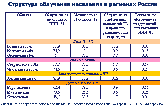 Контрольная работа: Природные источники повышения радиационного фона